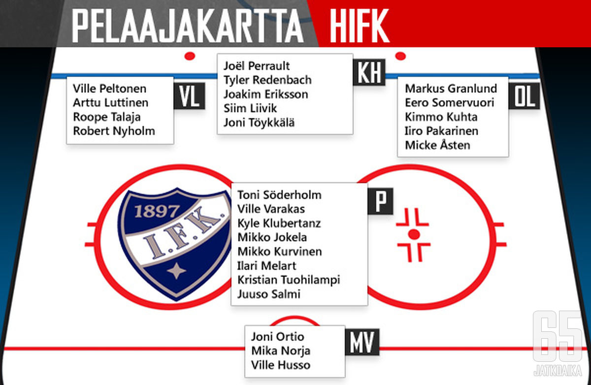 HIFK:n pelaajat pelipaikkakohtaisessa järjestyksessä. Pelaajia ei ole aseteltu ketjuihin tai pakkipareihin. Pelipaikan kärkipelaaja on listassa ylimpänä.