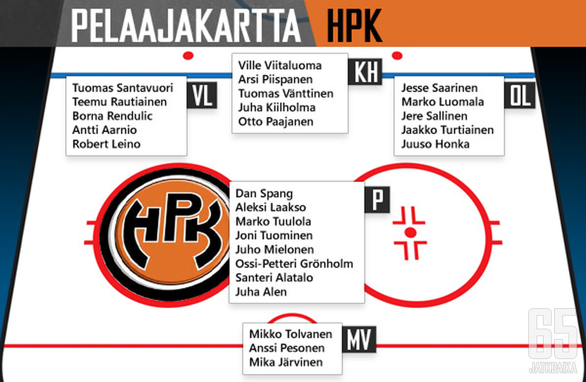 HPK:n pelaajat pelipaikkakohtaisessa järjestyksessä. Pelaajia ei ole aseteltu ketjuihin tai pakkipareihin. Pelipaikan kärkipelaaja on listassa ylimpänä.