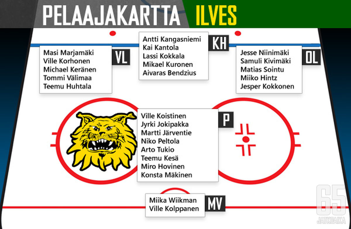 Ilveksen pelaajat pelipaikkakohtaisessa järjestyksessä. Pelaajia ei ole aseteltu ketjuihin tai pakkipareihin. Pelipaikan kärkipelaaja on listassa ylimpänä.