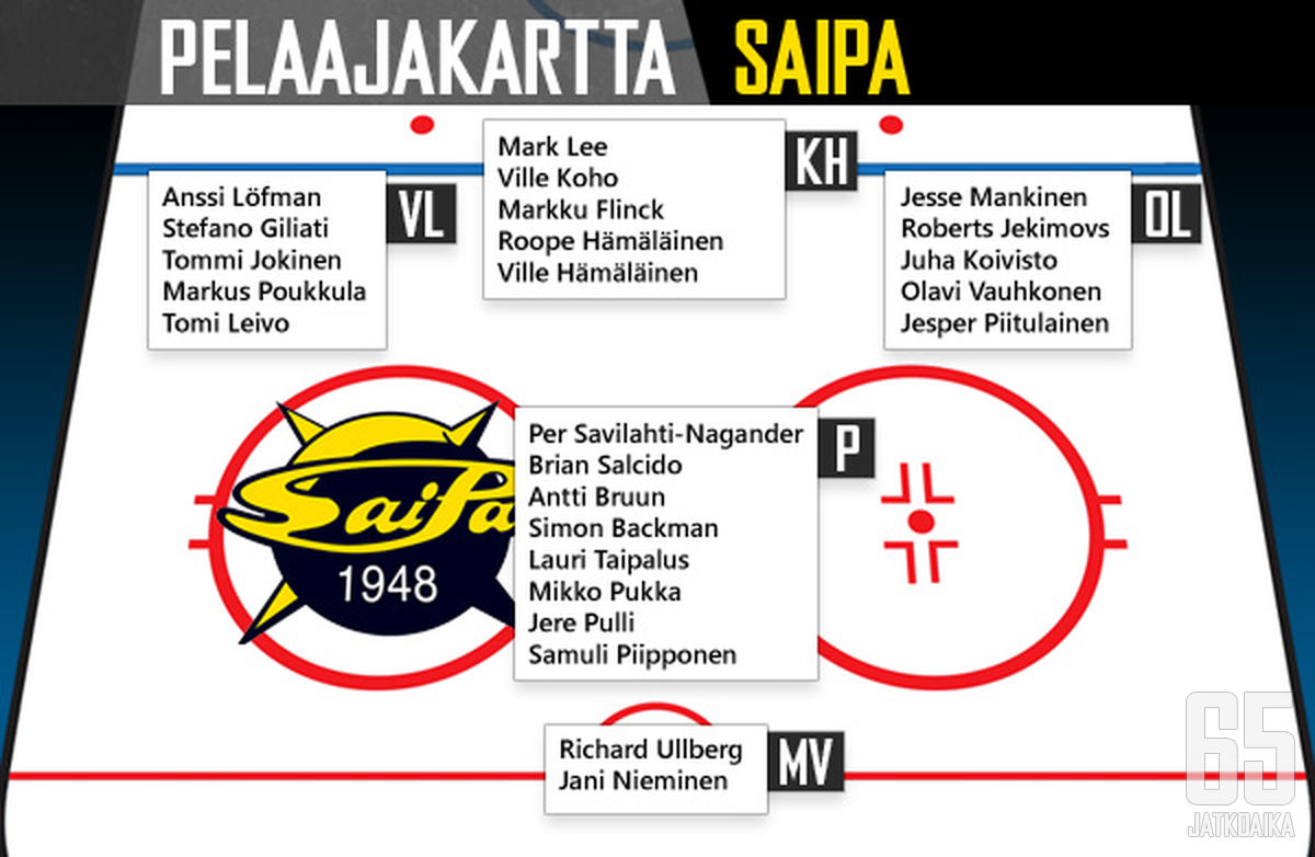 SaiPan pelaajat pelipaikkakohtaisessa järjestyksessä. Pelaajia ei ole aseteltu ketjuihin tai pakkipareihin. Pelipaikan kärkipelaaja on listassa ylimpänä.