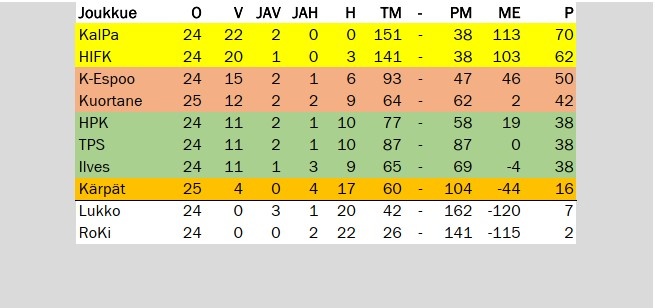 Sarjataulukko 3.12. pelattujen otteluiden j&auml;lkeen.