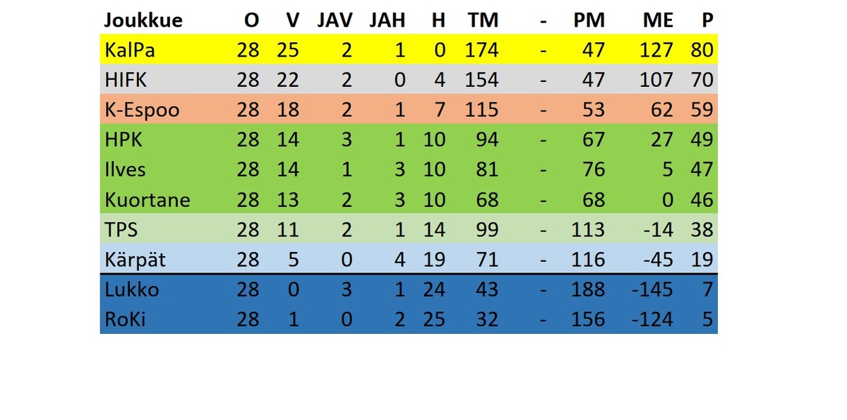 Sarjataulukko ennen 21.1. pelattavia otteluita.