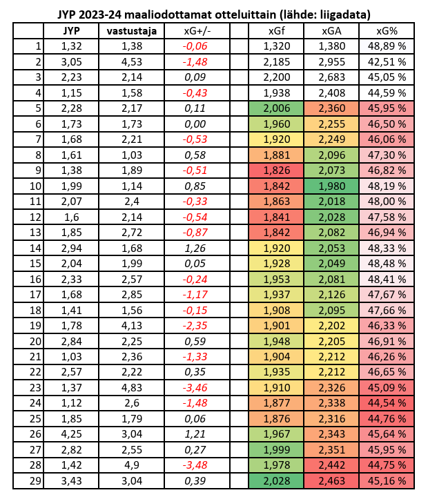 JYPin maaliodottamat ja suhdeluvut ottelu ottelulta 2022-23. Tehostev&auml;rit on lis&auml;tty mukaan vasta viidennest&auml; ottelusta l&auml;htien otannan muutosten selkeytt&auml;miseksi.